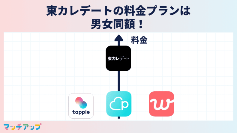 東カレデートの料金プランは男女同額