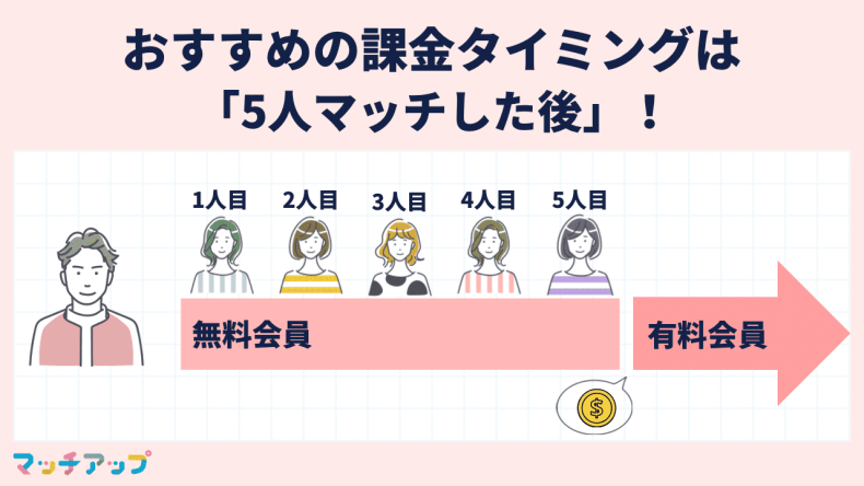 東カレデートの課金タイミングは？