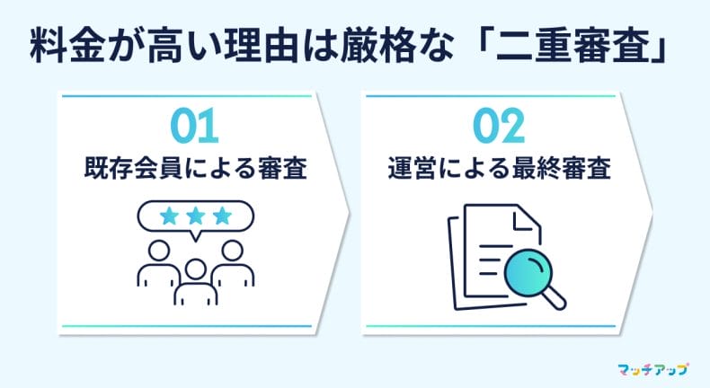 #02_料金が高い理由は「二重の入会審査」