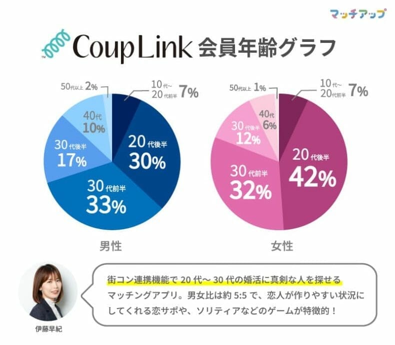 “カップリンクの会員年齢割合グラフによると男女ともに20代後半から30代前半が多い”