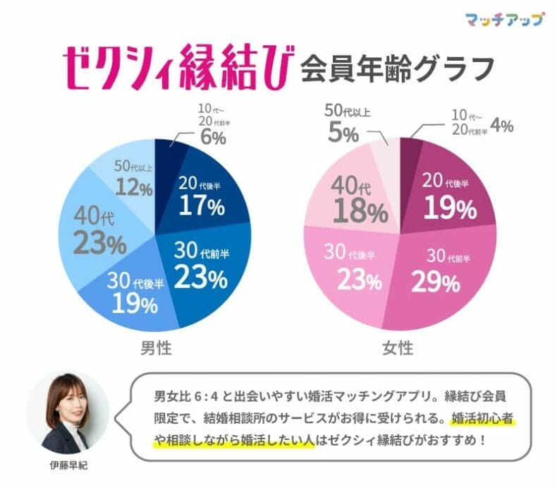 ゼクシィ縁結びの会員年齢割合のグラフによると10-30代までが6割以上で男女比は6:4