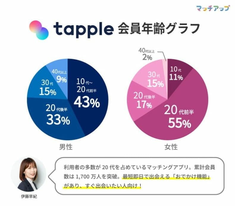 タップルの会員年齢グラフ