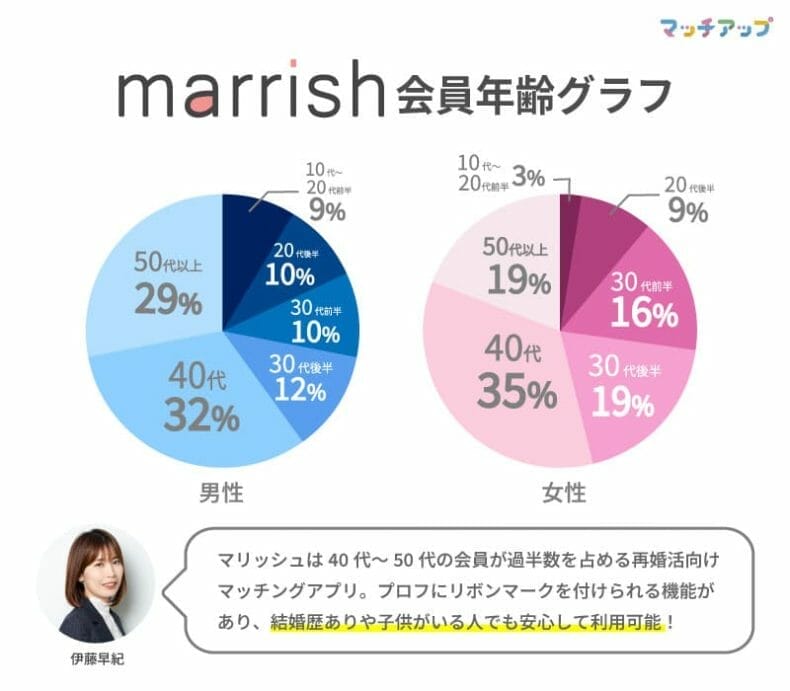 マリッシュの会員の年齢割合グラフによると40-50代の会員が過半数を占める” class=