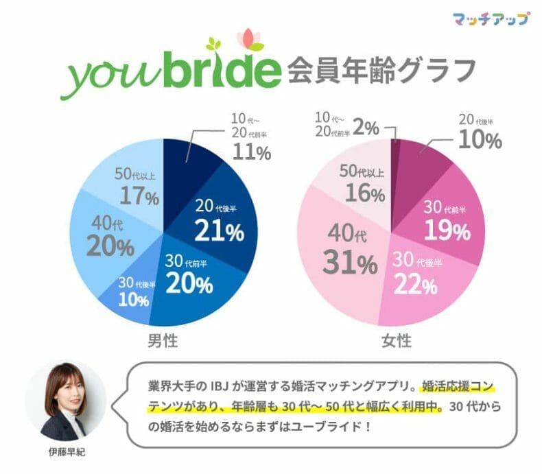 ユーブライドの会員の年齢割合グラフによると30-50代の年齢が幅広く利用中