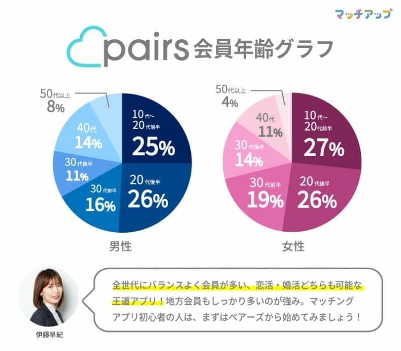 ペアーズの会員年齢割合のグラフ