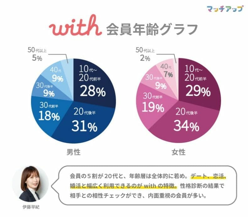 withの会員の年齢割合グラフ