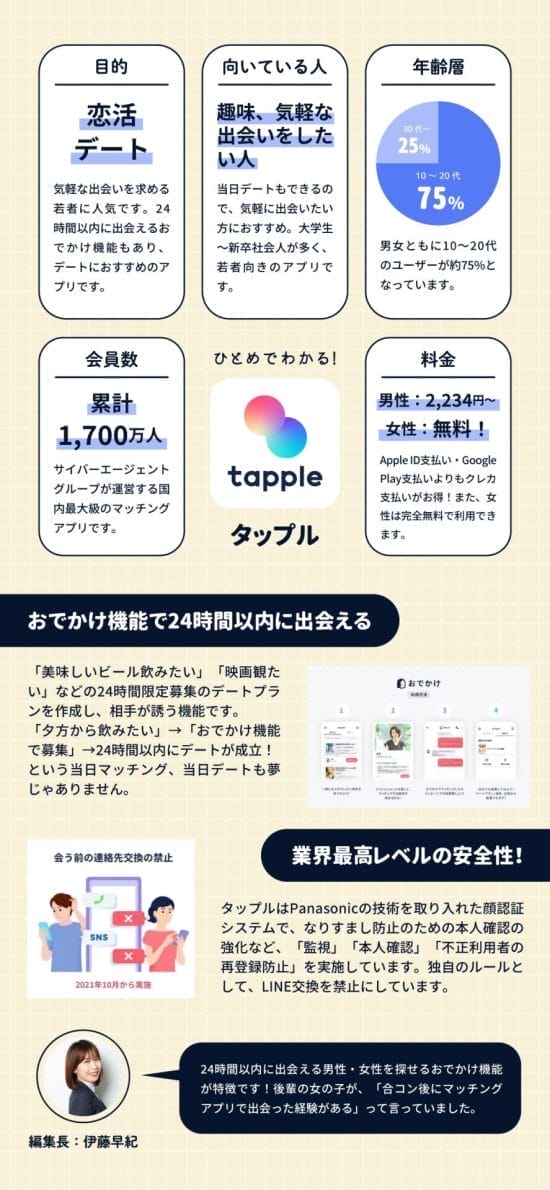 タップルは20代がメインの趣味や気軽な出会いをしたい人向けで、お出かけ機能で24時間以内に出会うことができ、顔認証システムによる業界最高レベルの安全性のあるアプリです