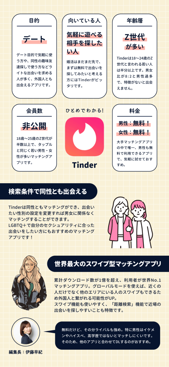 Tinderは気軽に遊べる相手を探したいZ世代におすすめのマッチングアプリで、同性の友達も探すことができ世界最大のダウンロード数