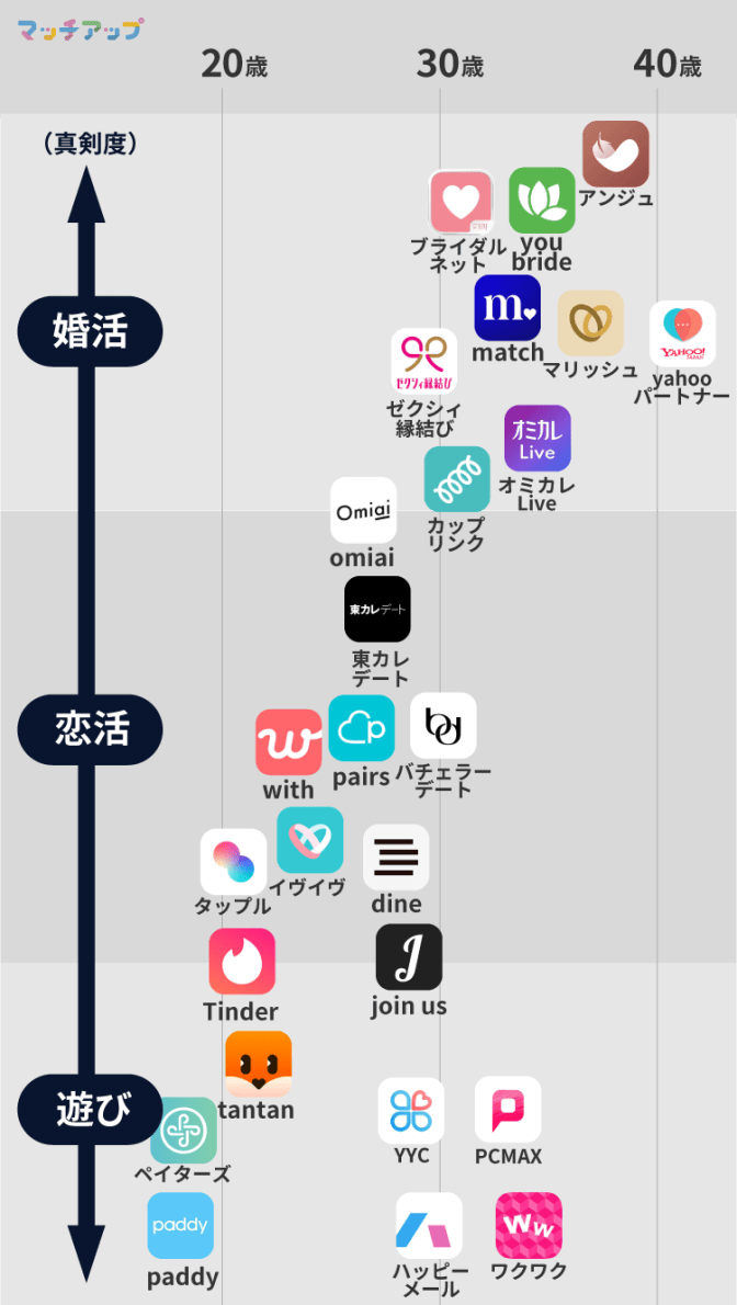 マッチングアプリの出会う目的・年齢別の分布図