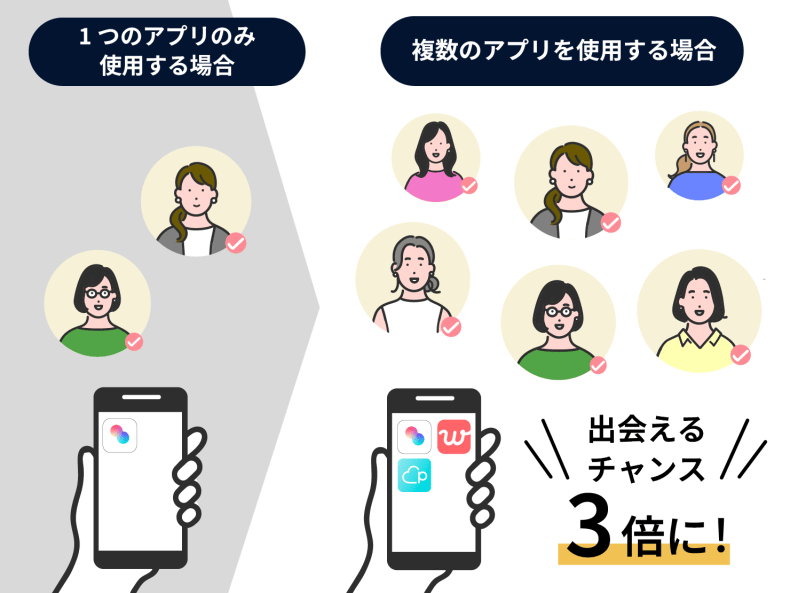 マッチングアプリは複数利用がおすすめであることを示すイラスト 詳細は以下