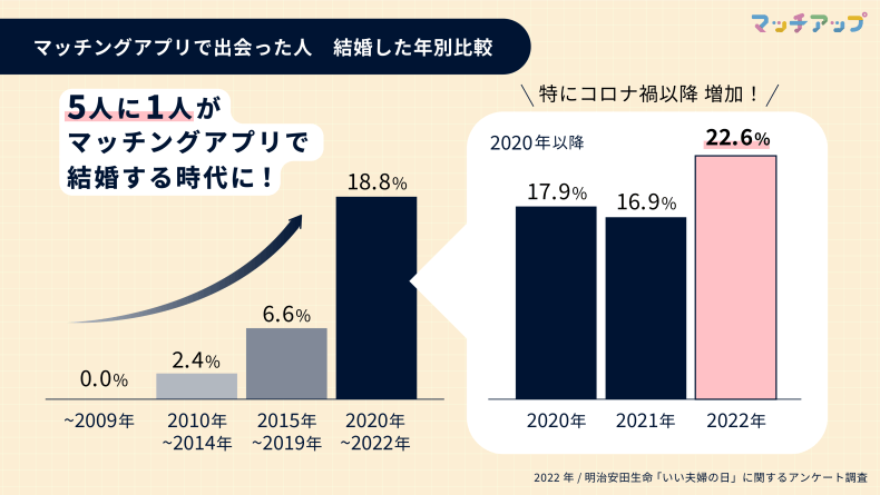 マッチングアプリで恋愛して結婚する男女が増えていることを示すグラフ　引用元はリクルートブライダル総研