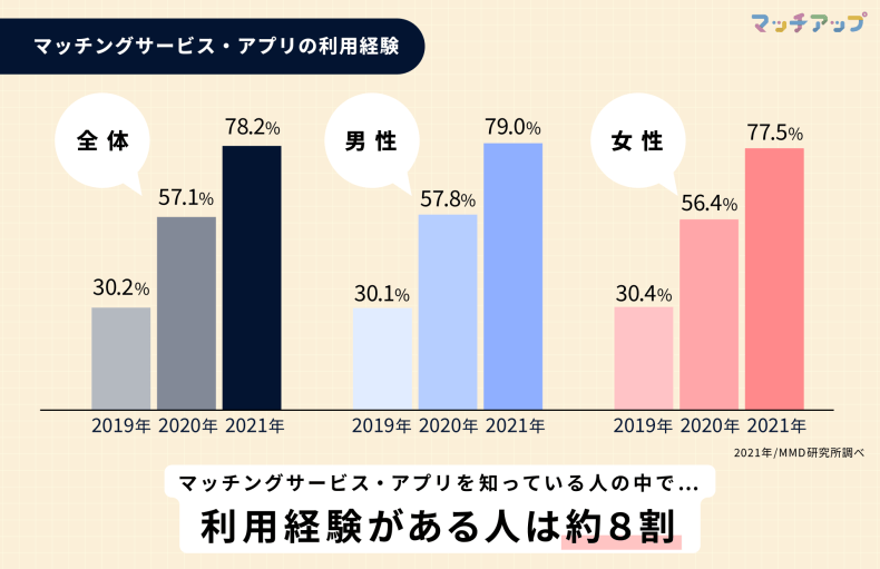 MMD研究所から引用したマッチングアプリの利用経験がある人は約8割いることを示すグラフ