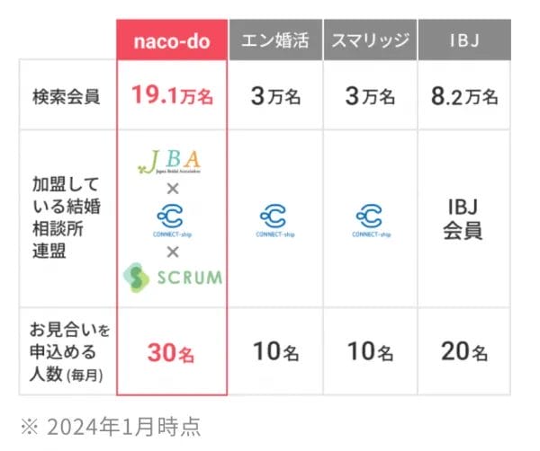 naco-doのお見合い申込人数