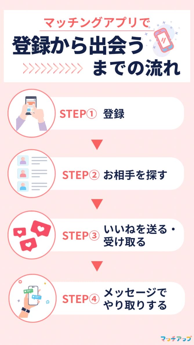 マッチングアプリで登録から出会うまでの流れ