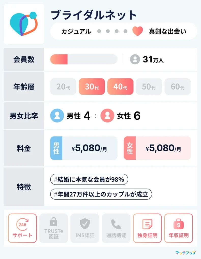 ブライダルネット