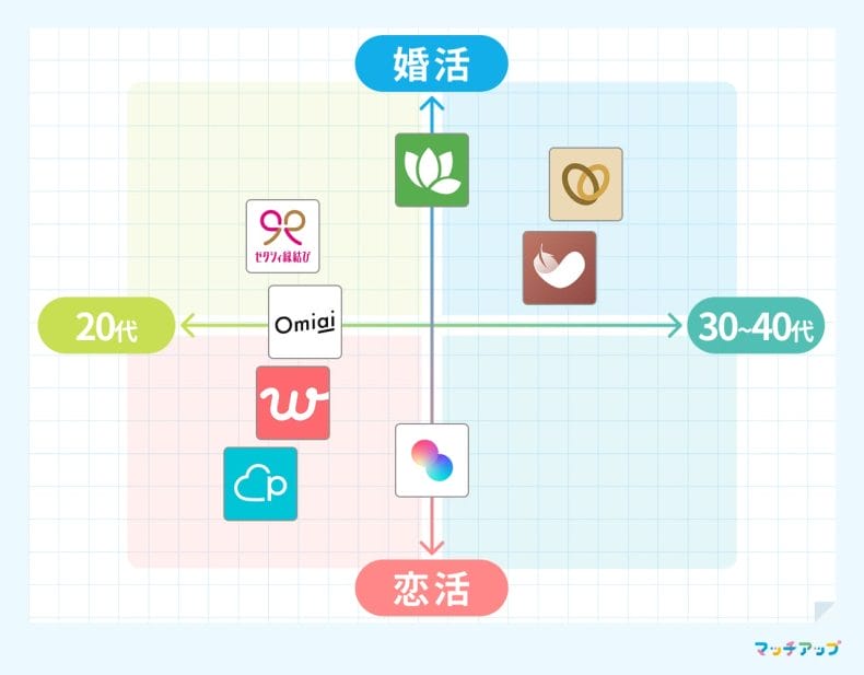 30代カオスマップ