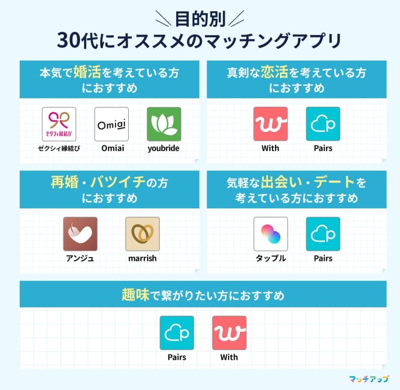 目標・目的別で見る30代向けのマッチングアプリ