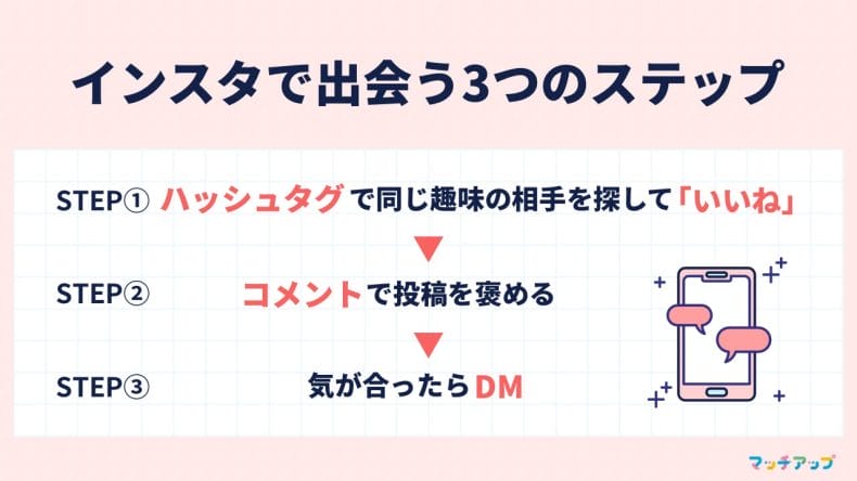 インスタで出会う3つのステップ