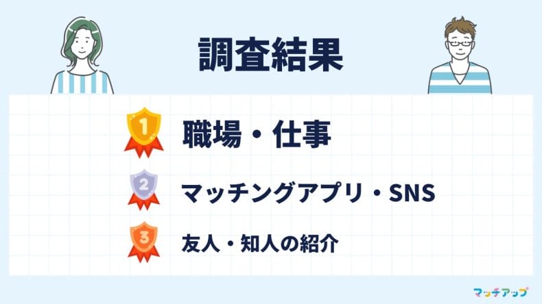 SNSの出会いは増えている？調査結果をもとに紹介