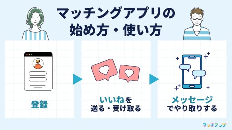 マッチングアプリの始め方・使い方