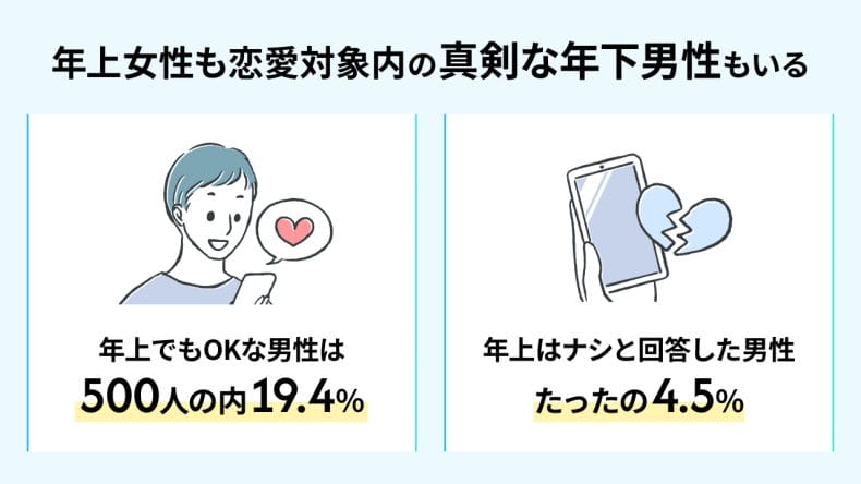 マッチングアプリでの年下男性からのいいねは問題ない!