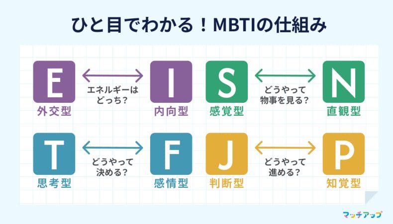 MBTI診断（16タイプ性格診断）とは？