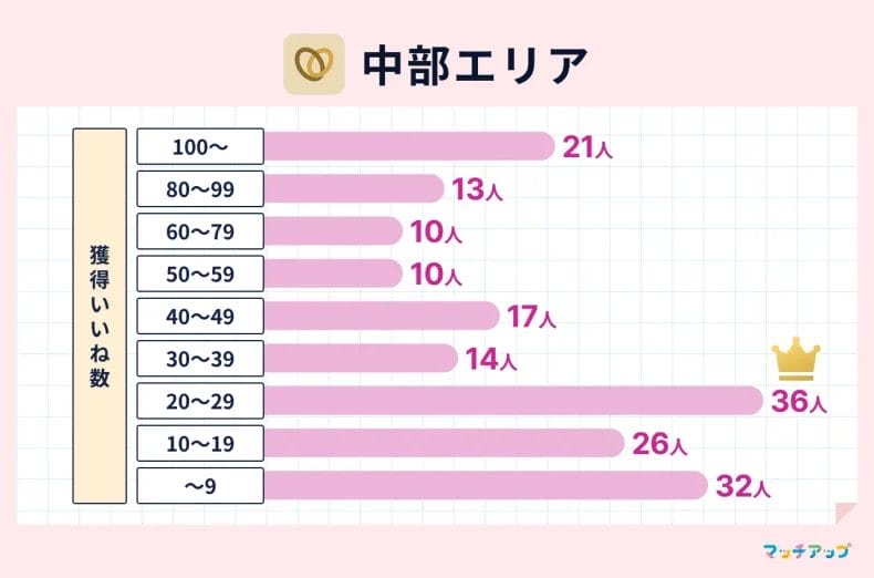  中部エリア