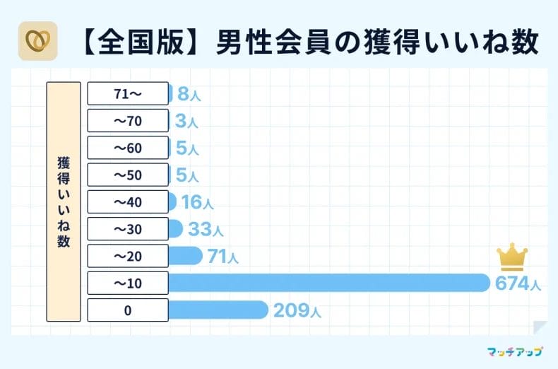 マリッシュの男性会員の平均いいね数と分布図 【全国版】