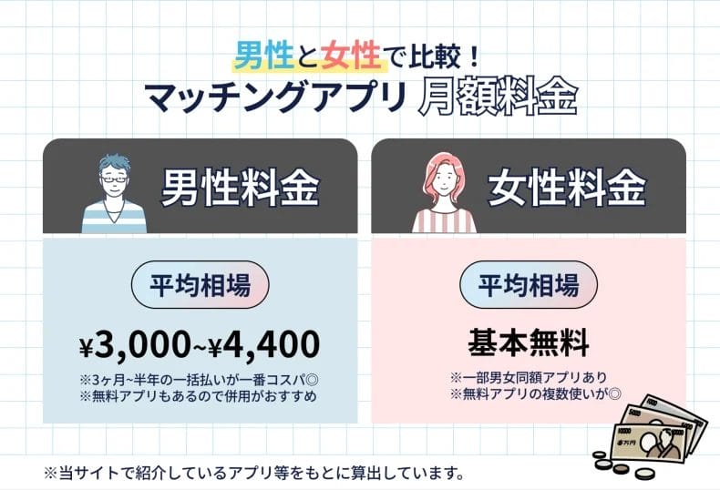 マッチングアプリの料金相場は月額3,000円〜4,400円