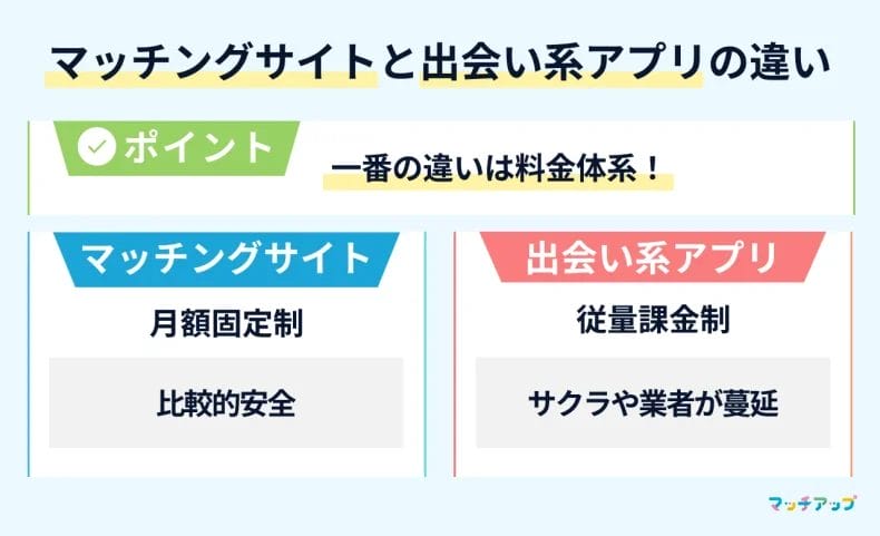 マッチングサイトと出会い系アプリの違い