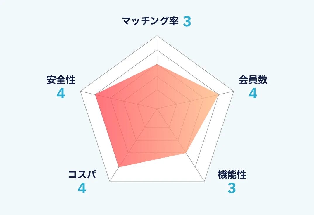 パートナーズのランキング画像