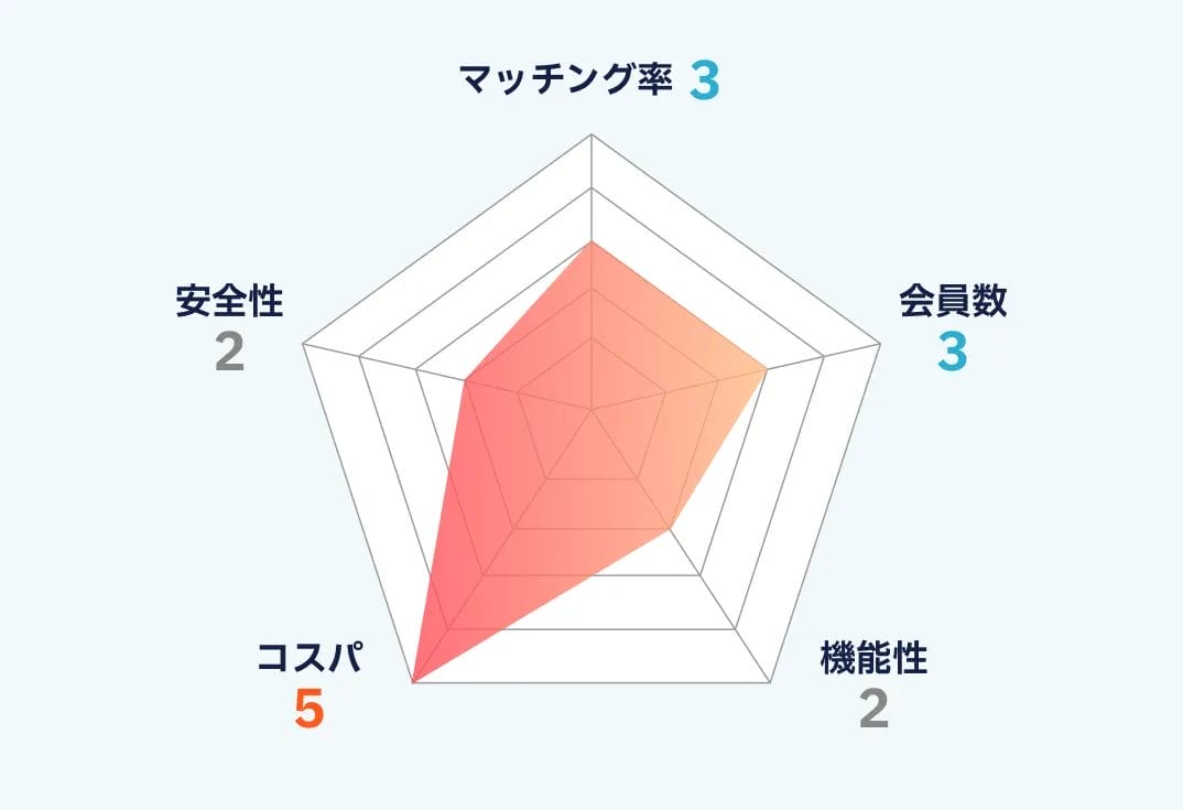 ペアフルのランキング画像