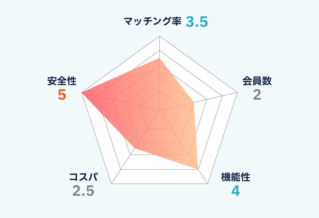 東カレデートのランキング画像