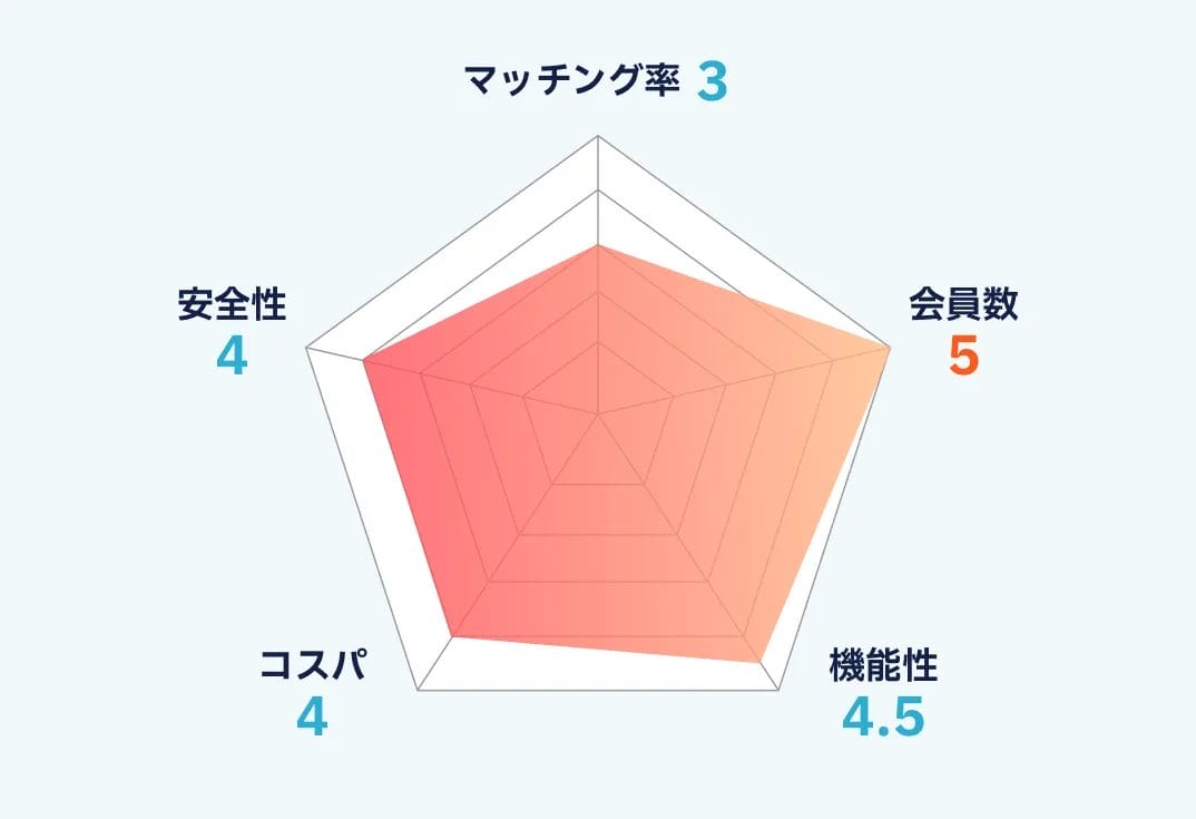 Dineのランキング画像