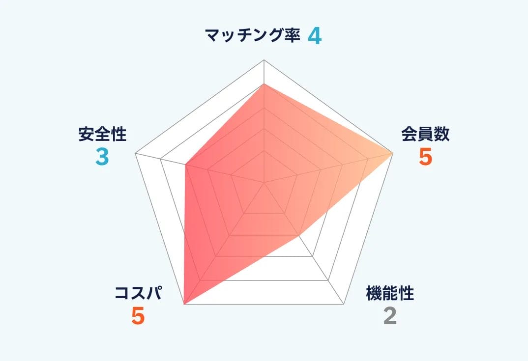 Tinderのランキング画像
