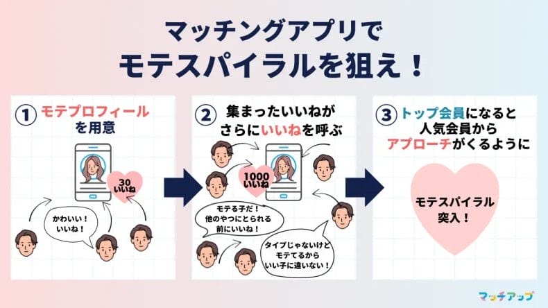 いいねがいいねを呼ぶモテスパイラル！