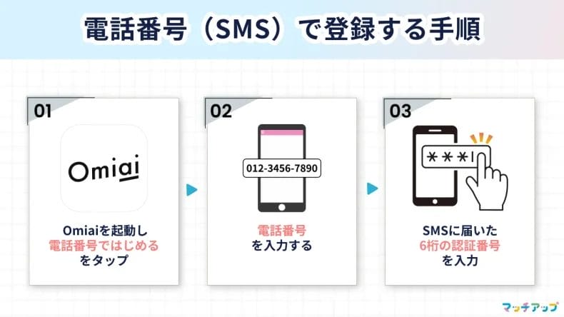 ① 電話番号(SMS)で登録する手順