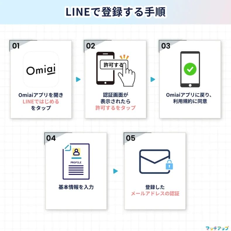 ③ LINEで登録する手順