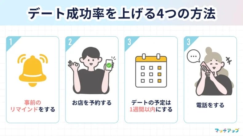 ドタキャンを未然に防ぐ！デート成功率を上げる4つの方法